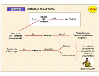 ARTICULO VIIIARTICULO VIII LIGITIMIDAD DE LA PRUEBA
MEDIOMEDIO
DEDE
PRUEBAPRUEBA
Todo VALORADO
será
Solo si ha
sido ObtenidoObtenido
e Incorporadoe Incorporado
ProcesoProceso
al por un
Procedimiento
Constitucionalmente
Legítimo
Carecen de
Efecto Legal
las
PRUEBASPRUEBAS
obtenidas
Directa
Indirectamente
con violación
del contenido
esencial de los
Derechos
Fundamentales
de la PERSONA
STOPSTOP
 
