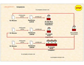 ( Artículo Nº 417 ) CompetenciaCompetencia
STOPSTOP
EL RecursoEL Recurso
Interpuesto
contra
ResoluciResolucióónn
JudicialJudicial
emitida por
El Juez de laEl Juez de la
InvestigaciInvestigacióónn
PreparatoriaPreparatoria
EL RecursoEL Recurso
Interpuesto
contra
ResoluciResolucióónn
JudicialJudicial
emitida por
El JuzgadoEl Juzgado
PenalPenal
UnipersonalUnipersonal
EL RecursoEL Recurso
Interpuesto
contra
ResoluciResolucióónn
JudicialJudicial
emitida por
El JuzgadoEl Juzgado
PenalPenal
Colegiado lColegiado l
SALA PENAL
SUPERIOR
le compete conocer a la
le compete conocer a la
le compete conocer a la
 