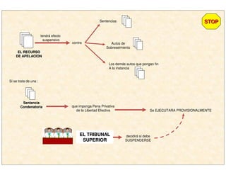 EL RECURSOEL RECURSO
DE APELACIONDE APELACION
tendrá efecto
suspensivo
contra
Sentencias
Autos de
Sobreseimiento
Los demás autos que pongan fin
A la instancia
STOPSTOP
Si se trata de una :
SentenciaSentencia
CondenatoriaCondenatoria que imponga Pena Privativa
de la Libertad Efectiva Se EJECUTARA PROVISIONALMENTE
EL TRIBUNALEL TRIBUNAL
SUPERIORSUPERIOR
decidirá si debe
SUSPENDERSE
 