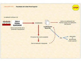( Artículo Nº 419 ) Facultades de la Sala Penal SuperiorFacultades de la Sala Penal Superior
STOPSTOP
La apelación atribuye a la
SALASALA
PENALPENAL
SUPERIORSUPERIOR
dentro de los limites de la
pretensión impugnatoria
EXAMINARA
La ResoluciLa Resolucióónn
RecurridaRecurrida
tanto en la declaración de
Hechos cuanto en la aplicación
del Derecho
El examen tiene como propósito
Que la resolución impugnada
Sea :
ANULADA
O
REVOCADA
( total o parcial )
 