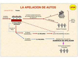 LA APELACION DE AUTOSLA APELACION DE AUTOS
( Artículo Nº 420 )
STOPSTOP
TrTráámitemite
recibidos
Los Autos
LA SALA PENALLA SALA PENAL
SUPERIORSUPERIOR
conferirá traslado del escrito
de fundamentación del recurso
de apelación
MINISTERIOMINISTERIO
PUBLICOPUBLICO
al
a los demás
Sujetos Procesales
por el
Plazo de
5 días
Vencido el
Plazo
Si estima
INADMISIBLE EL RECURSOEL RECURSO podrá RECHAZARLO de plano
Si estima
ADMISIBLE
EL RECURSOEL RECURSO Señalará día y hora para la
AUDIENCIA DE APELACIONAUDIENCIA DE APELACION
Concurrirán los Sujetos
Procesales
 
