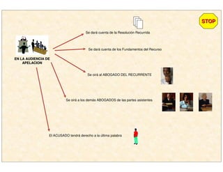 EN LA AUDIENCIA DEEN LA AUDIENCIA DE
APELACIONAPELACION
Se dará cuenta de la Resolución Recurrida
Se dará cuenta de los Fundamentos del Recurso
Se oirá al ABOGADO DEL RECURRENTE
Se oirá a los demás ABOGADOS de las partes asistentes
El ACUSADO tendrá derecho a la última palabra
STOPSTOP
 