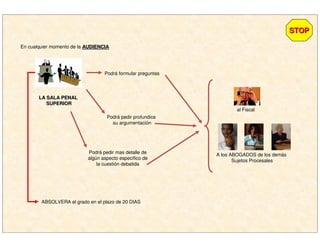 En cualquier momento de la AUDIENCIAAUDIENCIA
LA SALA PENALLA SALA PENAL
SUPERIORSUPERIOR
Podrá formular preguntas
al Fiscal
A los ABOGADOS de los demás
Sujetos Procesales
Podrá pedir profundice
su argumentación
Podrá pedir mas detalle de
algún aspecto especifico de
la cuestión debatida
STOPSTOP
ABSOLVERA el grado en el plazo de 20 DIAS
 