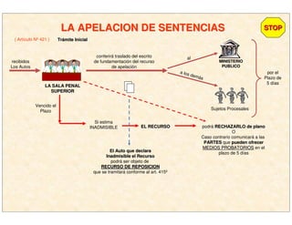 LA APELACION DE SENTENCIASLA APELACION DE SENTENCIAS STOPSTOP
( Artículo Nº 421 ) TrTráámite Inicialmite Inicial
recibidos
Los Autos
LA SALA PENALLA SALA PENAL
SUPERIORSUPERIOR
conferirá traslado del escrito
de fundamentación del recurso
de apelación
MINISTERIOMINISTERIO
PUBLICOPUBLICO
al
a los demás
Sujetos Procesales
por el
Plazo de
5 días
Vencido el
Plazo
Si estima
INADMISIBLE EL RECURSOEL RECURSO podrá RECHAZARLO de planoRECHAZARLO de plano
O
Caso contrario comunicará a las
PARTESPARTES que pueden ofrecerpueden ofrecer
MEDIOS PROBATORIOSMEDIOS PROBATORIOS en el
plazo de 5 díasEl Auto que declaraEl Auto que declara
Inadmisible el RecursoInadmisible el Recurso
podrá ser objeto de
RECURSO DE REPOSICIONRECURSO DE REPOSICION
que se tramitará conforme al art. 415º
 