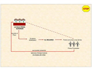LA SALA PENALLA SALA PENAL
SUPERIORSUPERIOR
Vencido el
Plazo
Si estima
ADMISIBLE
STOPSTOP
EL RECURSOEL RECURSO Podrá comunicar a las demás
Partes Procesales
que pueden presentar
MEDIOS PROBATORIOS
en el plazo de 5 días
 