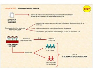 STOPSTOP( Artículo Nº 422 ) Pruebas en Segunda InstanciaPruebas en Segunda Instancia
El Escrito deEl Escrito de
OfrecimientoOfrecimiento
de Pruebasde Pruebas
deberá de indicar específicamente bajo sanción de Inadmisibilidad
EL APORTEEL APORTE que espera de la PRUEBA OFRECIDAPRUEBA OFRECIDA
Solo se admitirán los siguientes
MEDIOS PRUEBA
Los que no se pudo proponer en primera instancia por desconocimiento de su
Existencia.
Los presupuestos que fueron indebidamente denegados
Los admitidos que no fueron practicados por causas no imputables a él
decidida la
INADMISIBILIDAD
de la
PRUEBA
OFRECIDA
LA SALA PENALLA SALA PENAL
SUPERIORSUPERIOR
convocará
a las Partes
a los Imputados
no recurrentes
para la
AUDIENCIA DE APELACIONAUDIENCIA DE APELACION
 