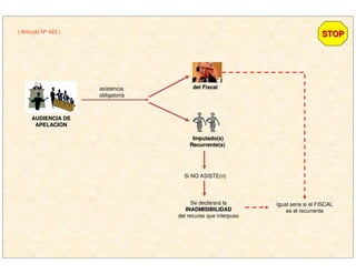 AUDIENCIA DEAUDIENCIA DE
APELACIONAPELACION
STOPSTOP
del Fiscaldel Fiscalasistencia
obligatoria
Imputado(s)Imputado(s)
Recurrente(s)Recurrente(s)
Si NO ASISTE(n)
Se declarará la
INADMISIBILIDADINADMISIBILIDAD
del recurso que interpuso
Igual seria si el FISCAL
es el recurrente
( Artículo Nº 423 )
 