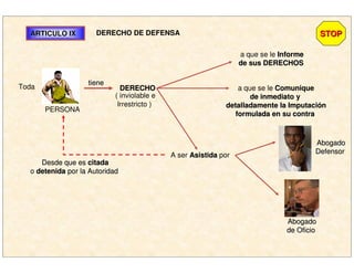 ARTICULO IXARTICULO IX DERECHO DE DEFENSA
Toda
PERSONA
tienetiene
DERECHODERECHO
( inviolable e
Irrestricto )
a que se le InformeInforme
de sus DERECHOSde sus DERECHOS
a que se le ComuniqueComunique
de inmediato yde inmediato y
detalladamente la Imputacidetalladamente la Imputacióónn
formulada en su contraformulada en su contra
A ser AsistidaAsistida por
AbogadoAbogado
DefensorDefensor
AbogadoAbogado
de Oficiode Oficio
Desde que esDesde que es citadacitada
o detenidadetenida por la Autoridadpor la Autoridad
STOPSTOP
 