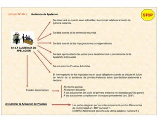 EN LA AUDIENCIA DEEN LA AUDIENCIA DE
APELACIONAPELACION
STOPSTOP( Artículo Nº 424 ) Audiencia de ApelaciAudiencia de Apelacióónn
Se observará en cuanto sean aplicables, las normas relativas al Juicio de
primera instancia.
Se dará cuenta de la sentencia recurrida
Se dará cuenta de las impugnaciones correspondientes
Se dará oportunidad a las partes para desistirse total o parcialmente de la
Apelación interpuesta.
Se actuarán las Pruebas Admitidas
El Interrogatorio de los imputados es un paso obligatorio cuando se discute el Juicio
de hecho de la sentencia de primera instancia, salvo que decidan abstenerse a
declarar.
Pueden darse lectura
Al informe pericial
Al examen del perito
A las actuaciones del juicio de primera instancia no objetadas por las partes
A las actuaciones cumplidas en las etapas precedentes (art. 383º)
Al culminar la ActuaciAl culminar la Actuacióón de Pruebasn de Pruebas
Las partes alegaran por su orden empezando por los Recurrentes
de conformidad art. 386º numeral 1.
El IMPUTADO tendrá derecho a la ultima palabra ( numeral 5 )
 