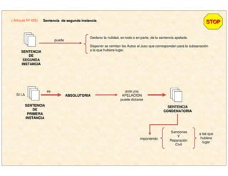 STOPSTOP( Artículo Nº 425) Sentencia de segunda instanciaSentencia de segunda instancia
SENTENCIASENTENCIA
DEDE
SEGUNDASEGUNDA
INSTANCIAINSTANCIA
puede
Declarar la nulidad, en todo o en parte, de la sentencia apelada.
Disponer se remitan los Autos al Juez que correspondan para la subsanación
a la que hubiere lugar.
SENTENCIASENTENCIA
DEDE
PRIMERAPRIMERA
INSTANCIAINSTANCIA
SI LA
es
ABSOLUTORIAABSOLUTORIA
ante una
APELACION
puede dictarse
SENTENCIASENTENCIA
CONDENATORIACONDENATORIA
imponiendo
Sanciones
Y
Reparación
Civil
a las que
hubiera
lugar
 