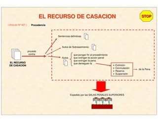 EL RECURSO DE CASACIONEL RECURSO DE CASACION
( Artículo Nº 427 )
STOPSTOP
ProcedenciaProcedencia
EL RECURSOEL RECURSO
DE CASACIONDE CASACION
procede
contra
Sentencias definitivas
Autos de Sobreseimiento
Autos
que pongan fin al procedimiento
que extingan la acción penal
que extingan la pena
que denieguen la
Extinción
Conmutación
Reserva
Suspensión
de la Pena
Expedido por las SALAS PENALES SUPERIORES
 