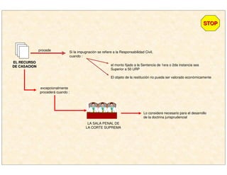 EL RECURSOEL RECURSO
DE CASACIONDE CASACION
procede
Si la impugnación se refiere a la Responsabilidad Civil,
cuando :
el monto fijado a la Sentencia de 1era o 2da instancia sea
Superior a 50 URP
El objeto de la restitución no pueda ser valorado económicamente
STOPSTOP
excepcionalmente
procederá cuando :
LA SALA PENAL DE
LA CORTE SUPREMA
Lo considere necesario para el desarrollo
de la doctrina jurisprudencial
 