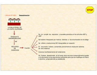 ( Artículo Nº 428 )
STOPSTOP
DesestimaciDesestimacióónn
LA SALA PENAL DE
LA CORTE SUPREMA
Declarará la
INADMISIBILIDAD
RECURSO
DE
CASACION
del
Cuando :
No se cumple los requisitos y causales previstos en los artículos 405º y
429º
Se hubiere interpuesto por motivos distintos a los enumerados en el código
Se refiere a resoluciones NO impugnables en casación
El recurrente hubiera consentido previamente la resolución adversa
de 1era instancia
Carezca manifiestamente de fundamento
Se hubiere desestimado en el fondo otros recursos sustancialmente iguales
y el recurrente no da argumentos suficientes para que se modifique el criterio
o doctrina jurisprudencial ya establecida
 
