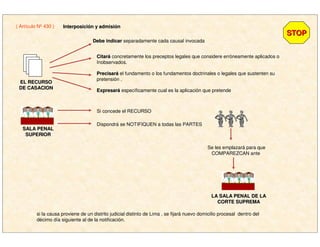 ( Artículo Nº 430 )
STOPSTOP
InterposiciInterposicióón y admisin y admisióónn
EL RECURSOEL RECURSO
DE CASACIONDE CASACION
Debe indicarDebe indicar separadamente cada causal invocada
CitarCitaráá concretamente los preceptos legales que considere erróneamente aplicados o
Inobservados.
PrecisarPrecisaráá el fundamento o los fundamentos doctrinales o legales que sustenten su
pretensión .
ExpresarExpresaráá específicamente cual es la aplicación que pretende
SALA PENALSALA PENAL
SUPERIORSUPERIOR
Si concede el RECURSO
Dispondrá se NOTIFIQUEN a todas las PARTES
Se les emplazará para que
COMPAREZCAN ante
LA SALA PENAL DE LALA SALA PENAL DE LA
CORTE SUPREMACORTE SUPREMA
si la causa proviene de un distrito judicial distinto de Lima , se fijará nuevo domicilio procesal dentro del
décimo día siguiente al de la notificación.
 