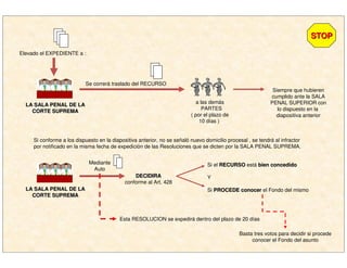 LA SALA PENAL DE LALA SALA PENAL DE LA
CORTE SUPREMACORTE SUPREMA
Elevado el EXPEDIENTE a :
Se correrá traslado del RECURSO
a las demás
PARTES
( por el plazo de
10 días )
Siempre que hubieren
cumplido ante la SALA
PENAL SUPERIOR con
lo dispuesto en la
diapositiva anterior
Si conforme a los dispuesto en la diapositiva anterior, no se señaló nuevo domicilio procesal , se tendrá al infractor
por notificado en la misma fecha de expedición de las Resoluciones que se dicten por la SALA PENAL SUPREMA.
LA SALA PENAL DE LALA SALA PENAL DE LA
CORTE SUPREMACORTE SUPREMA
Mediante
Auto
DECIDIRADECIDIRA
conforme al Art. 428
Si el RECURSORECURSO está bien concedidobien concedido
Y
Si PROCEDE conocerPROCEDE conocer el Fondo del mismo
Esta RESOLUCION se expedirá dentro del plazo de 20 días
Basta tres votos para decidir si procede
conocer el Fondo del asunto
STOPSTOP
 