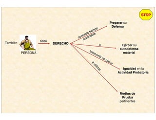 También
PERSONA
tienetiene
DERECHODERECHO
PrepararPreparar su
DefensaDefensa
EjercerEjercer su
autodefensaautodefensa
materialmaterial
IgualdadIgualdad en la
Actividad ProbatoriaActividad Probatoria
Medios deMedios de
PruebaPrueba
pertinentes
conceda tiempo
conceda tiempo
razonable
razonable
aa
Intervenir en plena
Intervenir en plena
a
utilizar
a
utilizar
STOPSTOP
 