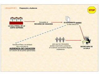 ( Artículo Nº 431 )
STOPSTOP
PreparaciPreparacióón y Audiencian y Audiencia
LA SALA PENAL DE LALA SALA PENAL DE LA
CORTE SUPREMACORTE SUPREMA
ConcedidoConcedido el
RECURSO DE CASACIONRECURSO DE CASACION
El EXPEDIENTEEl EXPEDIENTE quedarquedaráá
10 diez días en la
SECRETARIA DESECRETARIA DE
LA SALALA SALA
para que los interesados
puedan examinarlo y presentar,
si lo estiman conveniente alegatos
ampliatorios
Vencido el Plazo, se señalará
día y hora para la
AUDIENCIA DE CASACIONAUDIENCIA DE CASACION
con citación de las partes apersonadas
 