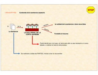 ( Artículo Nº 433)
STOPSTOP
Contenido de la sentencia casatoriaContenido de la sentencia casatoria
LA SALA PENAL DE LALA SALA PENAL DE LA
CORTE SUPREMACORTE SUPREMA
de laSi
La SentenciaLa Sentencia
declara la nulidad de la sentencia o Auto recurridosla nulidad de la sentencia o Auto recurridos
declara
Fundado el recursoFundado el recurso
Podrá decidir por si el caso, en tanto para ello no sea necesario un nuevo
debate, u ordenar el reenvío del proceso.
Se notificará a todas las PARTES, incluso a las no recurrentes
 