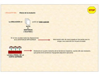 ( Artículo Nº 434)
STOPSTOP
Efecto de la anulaciEfecto de la anulacióónn
La ANULACIONLa ANULACION del
AUTOAUTO
OO
SENTENCIASENTENCIA
( recurridos )( recurridos )
podrá ser total o parcialtotal o parcial.
Si no han anulado todas las disposiciones
de la SENTENCIA IMPUGANDA ésta tendrá valor de cosa juzgada en las partes que no
tengan nexo esencial con la parte anulada
LA SALA PENAL DE LALA SALA PENAL DE LA
CORTE SUPREMACORTE SUPREMA
Declarará en la parte resolutiva de la Sentencia Casatoria, cuando ello sea necesario,
qué partes de la sentencia impugnada adquieren ejecutoria.
 