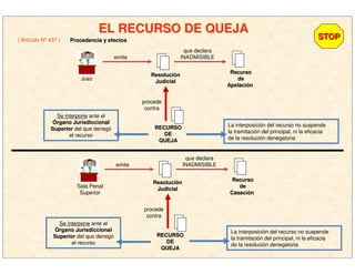 EL RECURSO DE QUEJAEL RECURSO DE QUEJA
( Artículo Nº 437 ) STOPSTOPProcedencia y efectosProcedencia y efectos
ResoluciResolucióónn
JudicialJudicial
que declara
INADMISIBLE
RecursoRecurso
dede
ApelaciApelacióónn
emite
RECURSORECURSO
DEDE
QUEJAQUEJA
procede
contra
ResoluciResolucióónn
JudicialJudicial
que declara
INADMISIBLE
RecursoRecurso
dede
CasaciCasacióónn
emite
RECURSORECURSO
DEDE
QUEJAQUEJA
procede
contra
Juez
Sala Penal
Superior
Se interpone ante el
ÓÓrgano Jurisdiccionalrgano Jurisdiccional
SuperiorSuperior del que denegó
el recurso
La interposición del recurso no suspende
la tramitación del principal, ni la eficacia
de la resolución denegatoria
Se interpone ante el
ÓÓrgano Jurisdiccionalrgano Jurisdiccional
SuperiorSuperior del que denegó
el recurso
La interposición del recurso no suspende
la tramitación del principal, ni la eficacia
de la resolución denegatoria
 