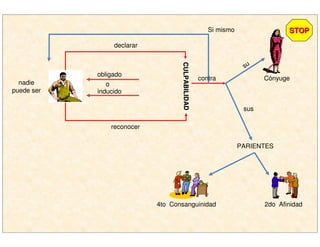 nadie
puede ser
obligado
inducido
declarar
reconocer
CULPABILIDADCULPABILIDAD
contra
Si mismo
su
sus
PARIENTES
4to Consanguinidad 2do Afinidad
o
Cónyuge
STOPSTOP
 