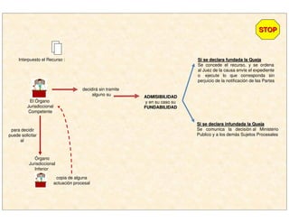 STOPSTOP
Interpuesto el Recurso :
El Órgano
Jurisdiccional
Competente
decidirá sin tramite
alguno su
ADMISIBILIDADADMISIBILIDAD
y en su caso su
FUNDABILIDADFUNDABILIDAD
para decidir
puede solicitar
al
Órgano
Jurisdiccional
Inferior
copia de alguna
actuación procesal
Si se declara fundada la QuejaSi se declara fundada la Queja
Se concede el recurso, y se ordena
al Juez de la causa envíe el expediente
o ejecute lo que corresponda sin
perjuicio de la notificación de las Partes
Si se declara infundada la QuejaSi se declara infundada la Queja
Se comunica la decisión al Ministerio
Publico y a los demás Sujetos Procesales
 