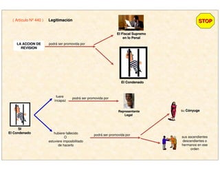 ( Artículo Nº 440 ) LegitimaciLegitimacióónn STOPSTOP
LA ACCION DELA ACCION DE
REVISIONREVISION
podrá ser promovida por
El Fiscal SupremoEl Fiscal Supremo
en lo Penalen lo Penal
El CondenadoEl Condenado
SISI
El CondenadoEl Condenado
fuere
incapaz
hubiere fallecido
O
estuviere imposibilitado
de hacerlo
podrá ser promovida por
podrá ser promovida por
RepresentanteRepresentante
LegalLegal
su CCóónyugenyuge
sus ascendientes
descendientes o
hermanos en ese
orden
 