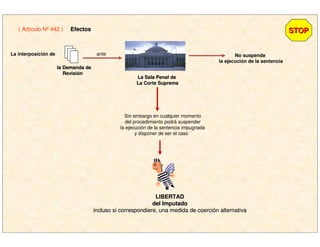 ( Artículo Nº 442 ) EfectosEfectos STOPSTOP
la Demanda dela Demanda de
RevisiRevisióónn
La Sala Penal deLa Sala Penal de
La Corte SupremaLa Corte Suprema
La interposición de ante No suspende
la ejecución de la sentencia
Sin embargo en cualquier momento
del procedimiento podrá suspender
la ejecución de la sentencia impugnada
y disponer de ser el caso
LIBERTADLIBERTAD
del Imputadodel Imputado
incluso si correspondiere, una medida de coerciincluso si correspondiere, una medida de coercióón alternativan alternativa
 