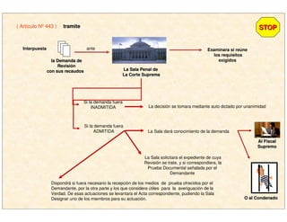 ( Artículo Nº 443 ) tramitetramite STOPSTOP
la Demanda dela Demanda de
RevisiRevisióónn
con sus recaudoscon sus recaudos La Sala Penal deLa Sala Penal de
La Corte SupremaLa Corte Suprema
Interpuesta ante Examinara si reúne
los requisitos
exigidos
Si la demanda fuera
INADMITIDA La decisión se tomara mediante auto dictado por unanimidad
Si la demanda fuera
ADMITIDA La Sala dará conocimiento de la demanda
Al FiscalAl Fiscal
SupremoSupremo
O al CondenadoO al Condenado
La Sala solicitara el expediente de cuya
Revisión se trate, y si correspondiera, la
Prueba Documental señalada por el
Demandante
Dispondrá si fuera necesario la recepción de los medios de prueba ofrecidos por el
Demandante, por la otra parte y los que considere útiles para la averiguación de la
Verdad. De esas actuaciones se levantara el Acta correspondiente, pudiendo la Sala
Designar uno de los miembros para su actuación.
 