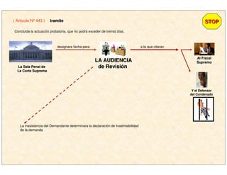 ( Artículo Nº 443 ) tramitetramite STOPSTOP
Concluida la actuación probatoria, que no podrá exceder de treinta días.
La Sala Penal deLa Sala Penal de
La Corte SupremaLa Corte Suprema
LA AUDIENCIALA AUDIENCIA
de Reviside Revisióónn
designara fecha para
Al FiscalAl Fiscal
SupremoSupremo
a la que citaran
Y el DefensorY el Defensor
del Condenado
La inasistencia del Demandante determinara la declaración de Inadmisibilidad
de la demanda
 