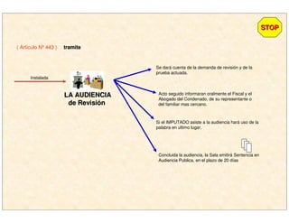 LA AUDIENCIALA AUDIENCIA
de Reviside Revisióónn
Instalada
( Artículo Nº 443 ) tramitetramite
STOPSTOP
Se dará cuenta de la demanda de revisión y de la
prueba actuada.
Acto seguido informaran oralmente el Fiscal y el
Abogado del Condenado, de su representante o
del familiar mas cercano.
Si el IMPUTADO asiste a la audiencia hará uso de la
palabra en ultimo lugar.
Concluida la audiencia, la Sala emitirá Sentencia en
Audiencia Publica, en el plazo de 20 días
 