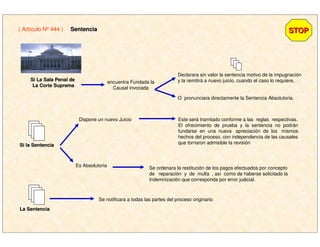 ( Artículo Nº 444 ) SentenciaSentencia STOPSTOP
Si La Sala Penal deSi La Sala Penal de
La Corte SupremaLa Corte Suprema
encuentra Fundada la
Causal invocada
Declarara sin valor la sentencia motivo de la impugnación
y la remitirá a nuevo juicio, cuando el caso lo requiere,
O pronunciara directamente la Sentencia Absolutoria.
Si la SentenciaSi la Sentencia
Dispone un nuevo Juicio Este será tramitado conforme a las reglas respectivas.
El ofrecimiento de prueba y la sentencia no podrán
fundarse en una nueva apreciación de los mismos
hechos del proceso, con independencia de las causales
que tornaron admisible la revisión
Es Absolutoria Se ordenara la restitución de los pagos efectuados por concepto
de reparación y de multa , así como de haberse solicitado la
Indemnización que corresponda por error judicial.
La SentenciaLa Sentencia
Se notificara a todas las partes del proceso originario
 
