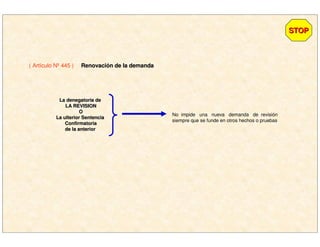 ( Artículo Nº 445 ) RenovaciRenovacióón de la demandan de la demanda
STOPSTOP
La denegatoria deLa denegatoria de
LA REVISIONLA REVISION
OO
La ulterior SentenciaLa ulterior Sentencia
ConfirmatoriaConfirmatoria
de la anteriorde la anterior
No impide una nueva demanda de revisión
siempre que se funde en otros hechos o pruebas
 