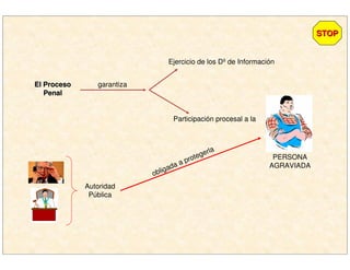 El ProcesoEl Proceso
PenalPenal
garantiza
Ejercicio de los Dº de Información
Participación procesal a la
PERSONA
AGRAVIADA
Autoridad
Pública
obligada a protegerla
STOPSTOP
 