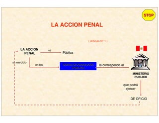 LA ACCION PENALLA ACCION PENAL
LA ACCION
PENAL
es
PPúúblicablica
su ejercicio
en los Delitos de PersecuciDelitos de Persecucióónn
PUBLICAPUBLICA
MINISTERIOMINISTERIO
PUBLICOPUBLICO
le corresponde alle corresponde al
que podrá
ejercer
DE OFICIODE OFICIO
STOPSTOP
( Artículo Nº 1 )
 