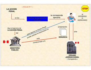 Delitos de PersecuciDelitos de Persecucióónn
PRIVADAPRIVADA
le correspondele corresponde
ejercerlaejercerla
al
OFENDIDO
O
AGRAVIADO
ante
ORGANOORGANO
JURISDICCIONALJURISDICCIONAL
( Competente )
LA ACCION
PENAL
en los
Aquí el ejercicio de
LA ACCION PENALLA ACCION PENAL
del
MINISTERIOMINISTERIO
PUBLICOPUBLICO
esta
condicionado a la
DENUNCIADENUNCIA
presentando
para ejercer La Acción Penal
puede solicitar la Autorización al
STOPSTOP
( Artículo Nº 1 )
 