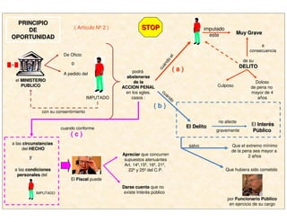 PRINCIPIOPRINCIPIO
DEDE
OPORTUNIDADOPORTUNIDAD
( Artículo Nº 2 )
el MINISTERIOMINISTERIO
PUBLICOPUBLICO
De Oficio
o
A pedido del
IMPUTADO
con su consentimiento
podrá
abstenerseabstenerse
de lade la
ACCION PENALACCION PENAL
en los sgtes.
casos :
imputado
este Muy GraveMuy Grave
a
consecuencia
de su
DELITODELITO
Culposo
Doloso
de pena no
mayor de 4
años
cuando
el
El DelitoEl Delito
no afecte
gravemente
El InterInterééss
PPúúblicoblico
cuando
salvo Que el extremo mínimo
de la pena sea mayor a
2 años
Que hubiera sido cometido
por Funcionario PFuncionario Púúblicoblico
en ejercicio de su cargo
a las circunstanciascircunstancias
del HECHOHECHO
a las condicionescondiciones
personalespersonales del
y
cuando conforme
El FiscalFiscal puede
IMPUTADO
ApreciarApreciar que concurren
supuestos atenuantes
Art. 14º,15º, 16º, 21º,
22º y 25º del C.P.
Darse cuentaDarse cuenta que no
existe Interés público
STOPSTOP
( a )( a )
( b )( b )
( c )( c )
 
