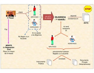 El FiscalFiscal
IMPUTADO
AGRAVIADO
citará
con el fin
de realizar
DILIGENCIADILIGENCIA
( de acuerdoacuerdo )
dejando
constancia en
ACTAACTA
no será
necesaria
SI
IMPUTADO
AGRAVIADO
previamente hubieran
llegado a un acuerdo
constado
Instrumento
Público
Documento
Privado
(Notarialmente)
Si no asiste
a la diligencia
No llegan a un
Acuerdo
MONTOMONTO
de ReparaciReparacióónn
CivilCivil
Plazo no mayor
de 9 meses
Fija
STOPSTOP
 