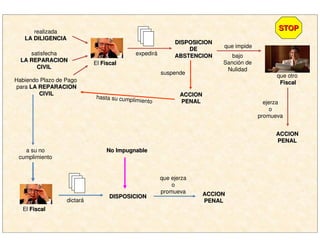 realizada
LA DILIGENCIALA DILIGENCIA
satisfecha
LA REPARACIONLA REPARACION
CIVILCIVIL
El FiscalFiscal
expedirá
DISPOSICIONDISPOSICION
DEDE
ABSTENCIONABSTENCION
Habiendo Plazo de Pago
para LA REPARACIONLA REPARACION
CIVILCIVIL
que impide
bajo
Sanción de
Nulidad
que otro
FiscalFiscal
ejerza
o
promueva
ACCIONACCION
PENALPENAL
suspende
ACCIONACCION
PENALPENAL
hasta su cumplimiento
a su no
cumplimiento
El FiscalFiscal
dictará
DISPOSICIONDISPOSICION
que ejerza
o
promueva ACCIONACCION
PENALPENAL
No ImpugnableNo Impugnable
STOPSTOP
 