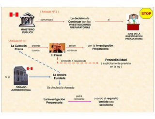 MINISTERIOMINISTERIO
PUBLICOPUBLICO
JUEZ DE LAJUEZ DE LA
INVESTIGACIONINVESTIGACION
PREPARATORIAPREPARATORIA
comunicará La decisiLa decisióónn de
ContinuarContinuar con las
INVESTIGACIONESINVESTIGACIONES
PREPARATORIASPREPARATORIAS
al
La CuestiLa Cuestióónn
PreviaPrevia
procede
cuando
El FiscalFiscal
decide
continuar
con la InvestigaciInvestigacióónn
PreparatoriaPreparatoria
ProcedibilidadProcedibilidad
( explícitamente previsto
en la ley )
omitiendo 1 requisito de
ORGANOORGANO
JURISDICCIONALJURISDICCIONAL
La declaraLa declara
FundadaFundadaSi el
Se Anulará lo Actuado
LaLa InvestigaciInvestigacióónn
PreparatoriaPreparatoria
podrá
reiniciarse cuando el requisitorequisito
omitidoomitido sea
satisfechosatisfecho
STOPSTOP
( Artículo Nº 3 )
( Artículo Nº 4 )
 