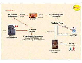 procede
promueve
PERSONAPERSONA
LIGITIMADALIGITIMADA
si no lo promueve
citará
VVíía Extra Penala Extra Penal
La CuestiLa Cuestióónn
PREPRE--JudicialJudicial
PartesPartes
( interesadas )
El FiscalFiscal
STOPSTOP
cuando
decide
continuar
con la InvestigaciInvestigacióónn
PreparatoriaPreparatoria
en
ORGANOORGANO
JURISDICCIONALJURISDICCIONAL
La declaraLa declara
FundadaFundadaSi el
La InvestigaciLa Investigacióón Preparatorian Preparatoria
se suspende hasta que en
la otra vía recaiga Resolución firme
El Fiscal ProvincialFiscal Provincial
en lo Civilen lo Civil
lo promueve
( Artículo Nº 5 )
 