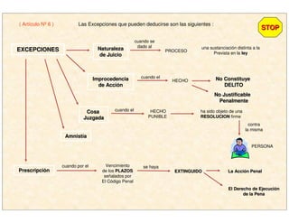 EXCEPCIONESEXCEPCIONES
( Artículo Nº 6 ) Las Excepciones que pueden deducirse son las siguientes :
cuando se
dado al
PROCESO
contra
la misma
PERSONA
ha sido objeto de una
RESOLUCIONRESOLUCION firme
NaturalezaNaturaleza
de Juiciode Juicio
No ConstituyeNo Constituye
DELITODELITO
una sustanciación distinta a la
Prevista en la leyley
cuando el
ImprocedenciaImprocedencia
de Accide Accióónn
HECHO
No JustificableNo Justificable
PenalmentePenalmente
cuando elCosaCosa
JuzgadaJuzgada
HECHO
PUNIBLE
AmnistAmnistííaa
PrescripciPrescripcióónn
cuando por el Vencimiento
de los PLAZOSPLAZOS
señalados por
El Código Penal
se haya
EXTINGUIDOEXTINGUIDO La AcciLa Accióón Penaln Penal
El Derecho de EjecuciEl Derecho de Ejecucióónn
de la Penade la Pena
STOPSTOP
 