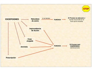EXCEPCIONESEXCEPCIONES NaturalezaNaturaleza
de Juiciode Juicio
ImprocedenciaImprocedencia
de Accide Accióónn
CosaCosa
JuzgadaJuzgada
AmnistAmnistííaa
PrescripciPrescripcióónn
si se declara
FUNDADAFUNDADA
El Proceso se adecuarEl Proceso se adecuaráá al
tramite reconocido en el
Auto que la resuelva
FUNDADAFUNDADA
El Proceso serEl Proceso seráá
SOBRESEIDOSOBRESEIDO
definitivamente
STOPSTOP
 
