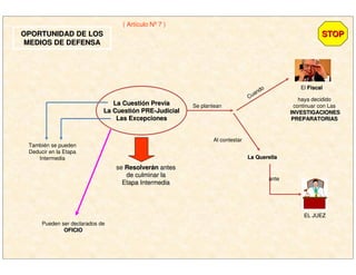 OPORTUNIDAD DE LOSOPORTUNIDAD DE LOS
MEDIOS DE DEFENSAMEDIOS DE DEFENSA
se ResolverResolveráánn antesantes
de culminar lade culminar la
Etapa IntermediaEtapa Intermedia
Se plantean
( Artículo Nº 7 )
La CuestiLa Cuestióón Previan Previa
La CuestiLa Cuestióón PREn PRE--JudicialJudicial
Las ExcepcionesLas Excepciones
El FiscalFiscal
EL JUEZEL JUEZ
Cuando
haya decidido
continuar con Las
INVESTIGACIONESINVESTIGACIONES
PREPARATORIASPREPARATORIAS
Al contestar
La QuerellaLa Querella
ante
También se pueden
Deducir en la Etapa
Intermedia
Pueden ser declarados de
OFICIOOFICIO
STOPSTOP
 