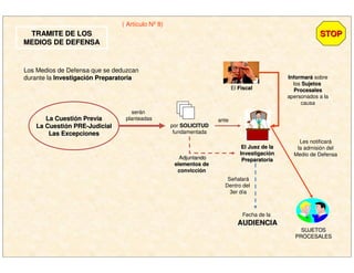 TRAMITE DE LOSTRAMITE DE LOS
MEDIOS DE DEFENSAMEDIOS DE DEFENSA
( Artículo Nº 8)
serán
planteadasLa CuestiLa Cuestióón Previan Previa
La CuestiLa Cuestióón PREn PRE--JudicialJudicial
Las ExcepcionesLas Excepciones
Los Medios de Defensa que se deduzcan
durante la InvestigaciInvestigacióón Preparatorian Preparatoria InformarInformaráá sobre
los SujetosSujetos
ProcesalesProcesales
apersonados a la
causa
por SOLICITUDSOLICITUD
fundamentada
ante
Les notificará
la admisión del
Medio de Defensa
AdjuntandoAdjuntando
elementos deelementos de
convicciconviccióónn
SUJETOSSUJETOS
PROCESALESPROCESALES
Señalará
Dentro del
3er día
Fecha de la
AUDIENCIAAUDIENCIA
El Juez de laEl Juez de la
InvestigaciInvestigacióónn
PreparatoriaPreparatoria
El FiscalFiscal
STOPSTOP
 