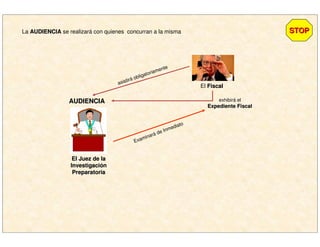 La AUDIENCIAAUDIENCIA se realizará con quienes concurran a la misma
asistirá obligatoriamente
Examinará de Inmediato
exhibirá el
Expediente FiscalExpediente Fiscal
AUDIENCIAAUDIENCIA
El FiscalFiscal
El Juez de laEl Juez de la
InvestigaciInvestigacióónn
PreparatoriaPreparatoria
STOPSTOP
 