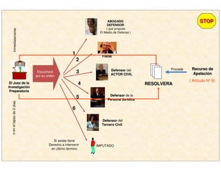 IMPUTADO
DefensorDefensor del
ACTOR CIVILACTOR CIVIL
ABOGADOABOGADO
DEFENSORDEFENSOR
( que propuso
El Medio de Defensa )
El Juez de laEl Juez de la
InvestigaciInvestigacióónn
PreparatoriaPreparatoria
Escuchará
por su orden
FiscalFiscal
DefensorDefensor de la
Persona JurPersona Juríídicadica
DefensorDefensor del
Tercero CivilTercero Civil
1
2
3
4
5
6
Si asiste tiene
Derecho a intervenir
en último término
RESOLVERARESOLVERA
Inmediatamenteoenellapsode2días
Recurso deRecurso de
ApelaciApelacióónn
Procede
STOPSTOP
( Artículo Nº 9)
 