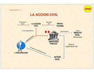LA ACCION CIVILLA ACCION CIVIL
El ejercicio
de la LA ACCIONLA ACCION
CIVILCIVIL
derivada
del HechoHecho
PuniblePunible
MINISTERIOMINISTERIO
PUBLICOPUBLICO
le corresponde al
especialmente
Al PERJUDICADOPERJUDICADO
Si este se constituye como
ACTORACTOR
CIVILCIVIL
Cesa la
Legitimación del
de intervenir como
OBJETOOBJETO
CIVILCIVIL
del proceso
STOPSTOP( Artículo Nº 11 )
 