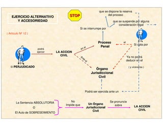 EJERCICIO ALTERNATIVOEJERCICIO ALTERNATIVO
Y ACCESORIEDADY ACCESORIEDAD
( Artículo Nº 12 )
El PERJUDICADOPERJUDICADO
podrá
ejercer LA ACCIONLA ACCION
CIVILCIVIL
ProcesoProceso
PenalPenal
en el
Ante
el
ÓÓrganorgano
JurisdiccionalJurisdiccional
CivilCivil
Si opta por
Ya no podrá
deducir en el
( y viceversa )
Si se interrumpe por
que se dispone la reserva
del proceso
que se suspende por alguna
consideración legal
Podrá ser ejercida ante un
La Sentencia ABSOLUTORIA
El Auto de SOBRESEIMIENTO
O
No
Impide que UnUn ÓÓrganorgano
JurisdiccionalJurisdiccional
CivilCivil
Se pronuncie
sobre LA ACCIONLA ACCION
CIVILCIVIL
STOPSTOP
el
 