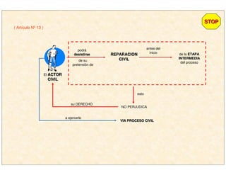 El ACTORACTOR
CIVILCIVIL
podrá
desistirsedesistirse
de su
pretensión de
REPARACIONREPARACION
CIVILCIVIL
antes del
inicio de la ETAPAETAPA
INTERMEDIAINTERMEDIA
del proceso
esto
NO PERJUDICA
su DERECHO
VIA PROCESO CIVILVIA PROCESO CIVIL
a ejercerlo
( Artículo Nº 13 )
STOPSTOP
 
